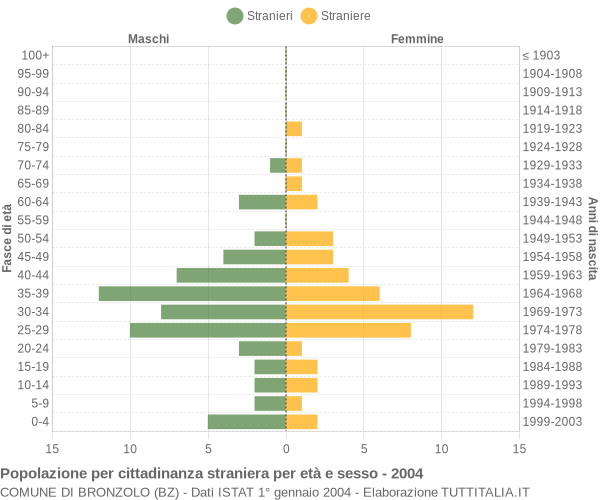 Grafico cittadini stranieri - Bronzolo 2004