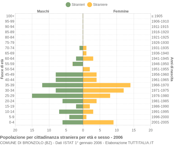 Grafico cittadini stranieri - Bronzolo 2006