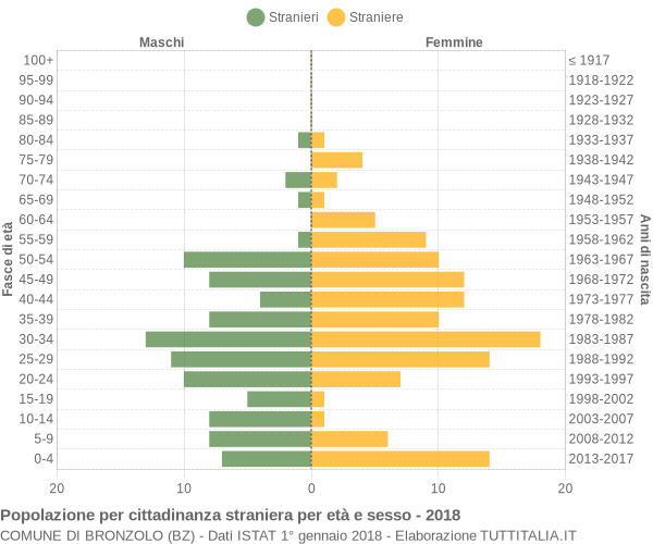 Grafico cittadini stranieri - Bronzolo 2018