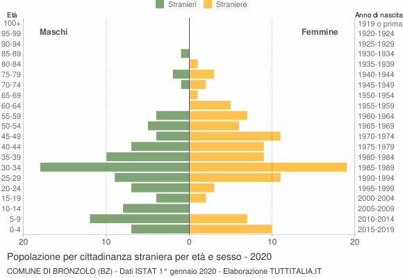 Grafico cittadini stranieri - Bronzolo 2020