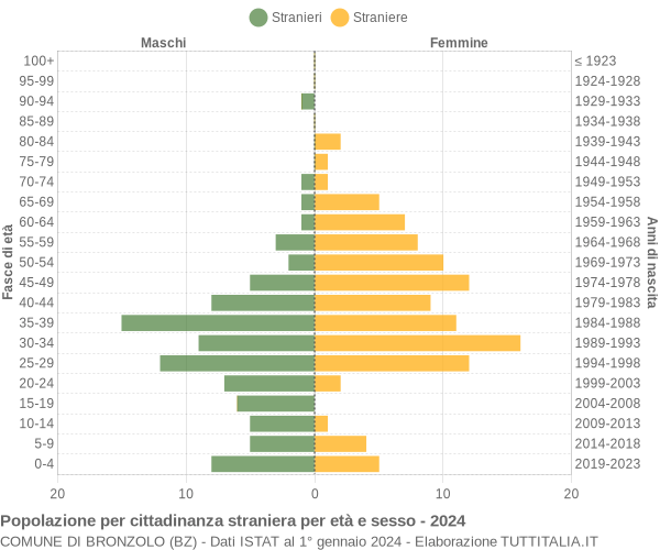 Grafico cittadini stranieri - Bronzolo 2024