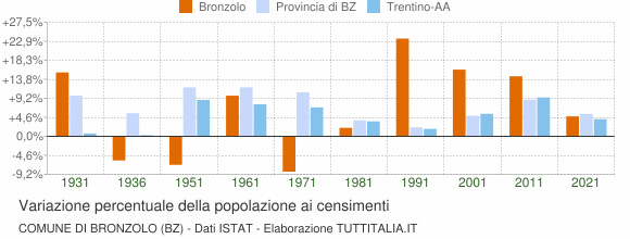 Grafico variazione percentuale della popolazione Comune di Bronzolo (BZ)