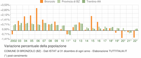 Variazione percentuale della popolazione Comune di Bronzolo (BZ)