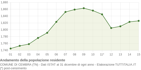 Andamento popolazione Comune di Cembra (TN)