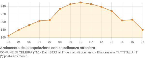 Andamento popolazione stranieri Comune di Cembra (TN)