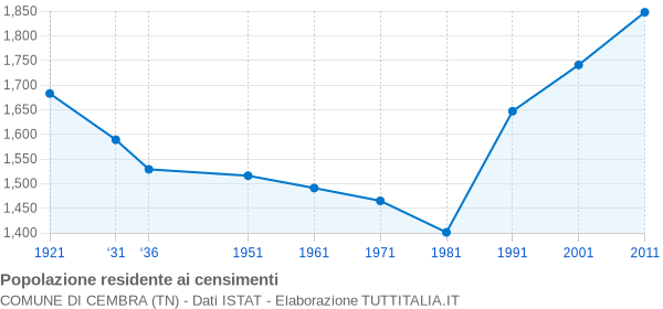 Grafico andamento storico popolazione Comune di Cembra (TN)