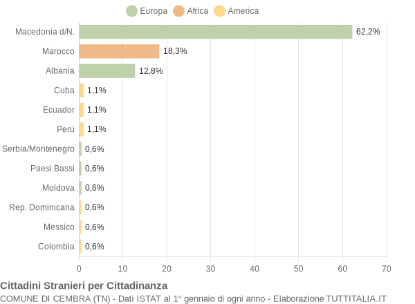 Grafico cittadinanza stranieri - Cembra 2004