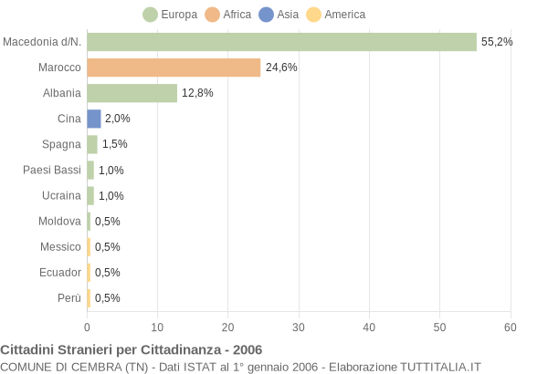 Grafico cittadinanza stranieri - Cembra 2006