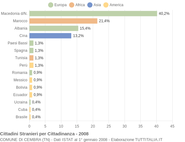 Grafico cittadinanza stranieri - Cembra 2008