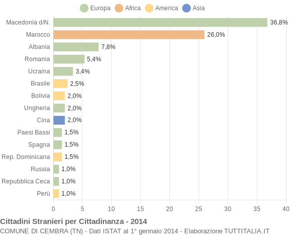 Grafico cittadinanza stranieri - Cembra 2014