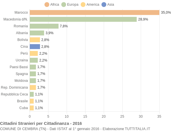 Grafico cittadinanza stranieri - Cembra 2016