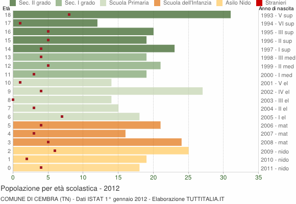 Grafico Popolazione in età scolastica - Cembra 2012