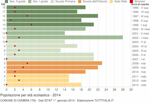 Grafico Popolazione in età scolastica - Cembra 2014