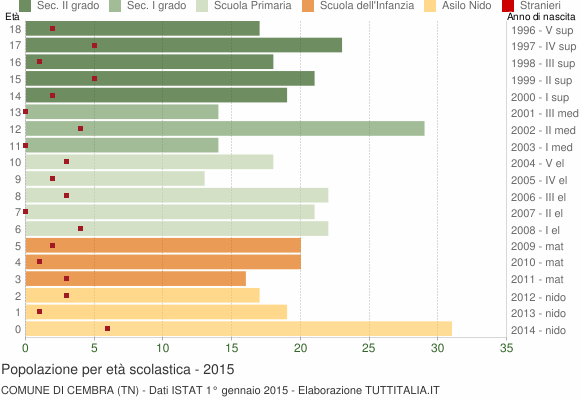 Grafico Popolazione in età scolastica - Cembra 2015