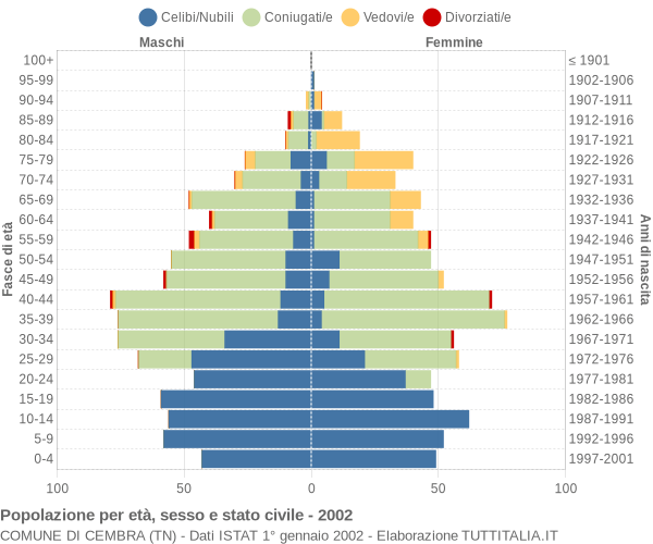 Grafico Popolazione per età, sesso e stato civile Comune di Cembra (TN)