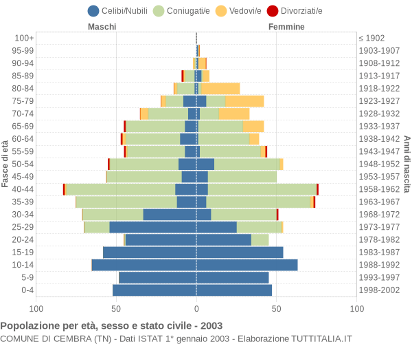 Grafico Popolazione per età, sesso e stato civile Comune di Cembra (TN)