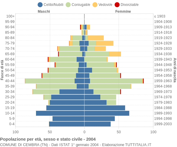 Grafico Popolazione per età, sesso e stato civile Comune di Cembra (TN)