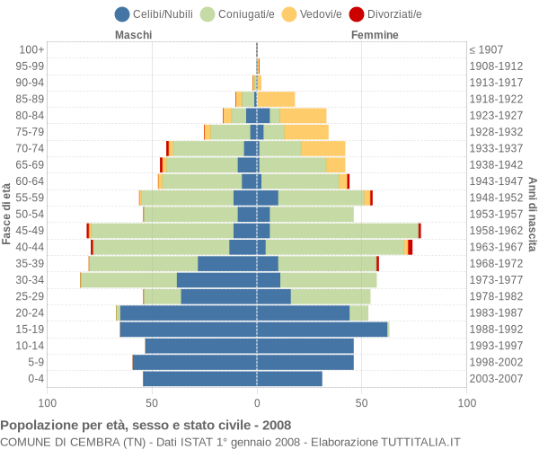 Grafico Popolazione per età, sesso e stato civile Comune di Cembra (TN)