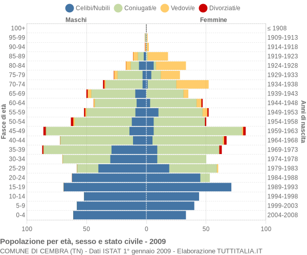 Grafico Popolazione per età, sesso e stato civile Comune di Cembra (TN)