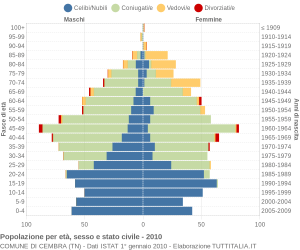 Grafico Popolazione per età, sesso e stato civile Comune di Cembra (TN)