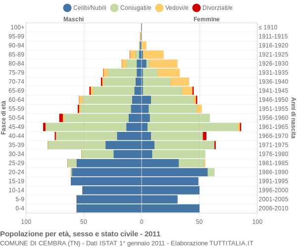 Grafico Popolazione per età, sesso e stato civile Comune di Cembra (TN)