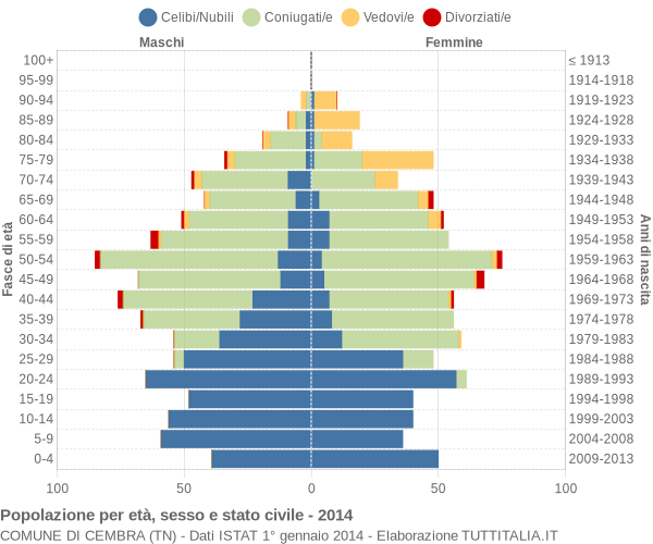 Grafico Popolazione per età, sesso e stato civile Comune di Cembra (TN)