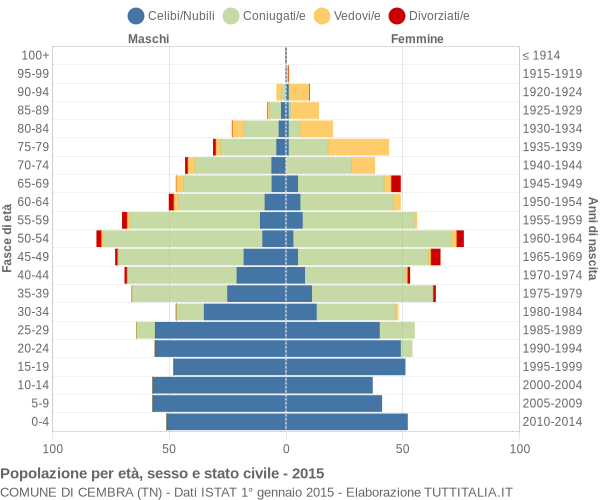 Grafico Popolazione per età, sesso e stato civile Comune di Cembra (TN)