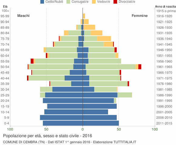 Grafico Popolazione per età, sesso e stato civile Comune di Cembra (TN)