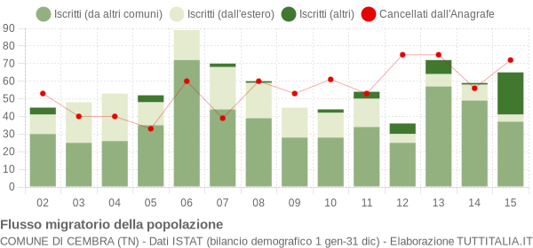 Flussi migratori della popolazione Comune di Cembra (TN)