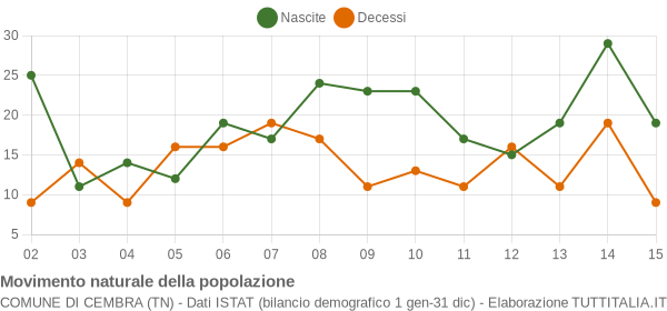 Grafico movimento naturale della popolazione Comune di Cembra (TN)