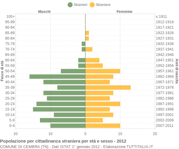 Grafico cittadini stranieri - Cembra 2012