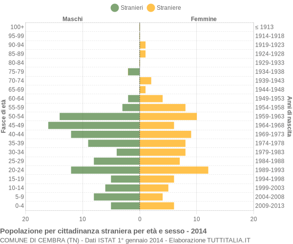 Grafico cittadini stranieri - Cembra 2014
