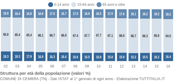 Grafico struttura della popolazione Comune di Cembra (TN)