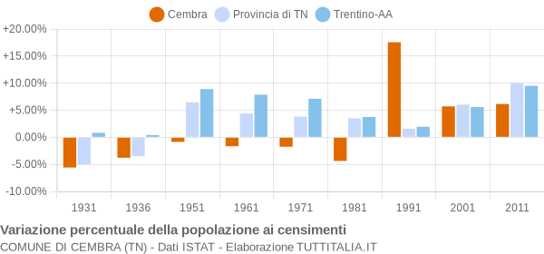 Grafico variazione percentuale della popolazione Comune di Cembra (TN)