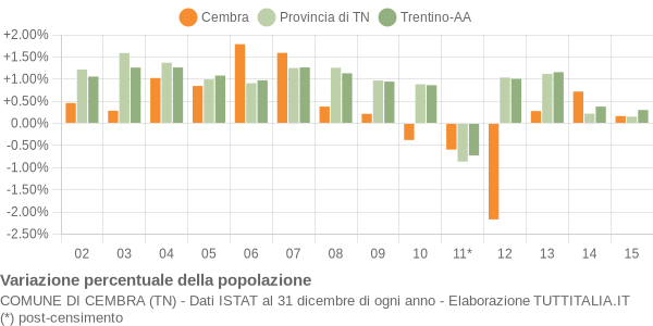 Variazione percentuale della popolazione Comune di Cembra (TN)