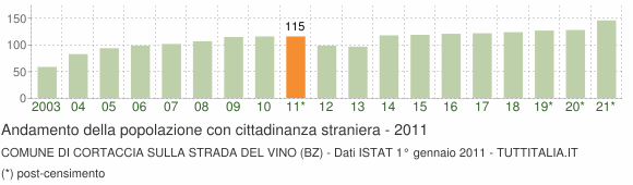 Grafico andamento popolazione stranieri Comune di Cortaccia sulla strada del vino (BZ)