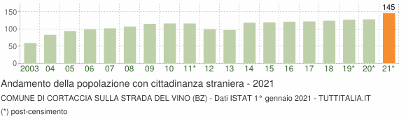 Grafico andamento popolazione stranieri Comune di Cortaccia sulla strada del vino (BZ)