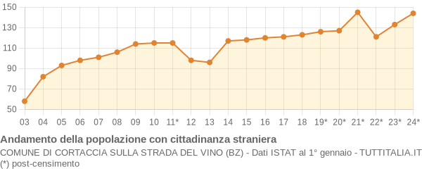 Andamento popolazione stranieri Comune di Cortaccia sulla strada del vino (BZ)