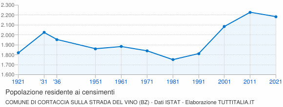 Grafico andamento storico popolazione Comune di Cortaccia sulla strada del vino (BZ)