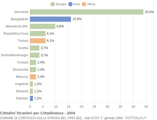 Grafico cittadinanza stranieri - Cortaccia sulla strada del vino 2004