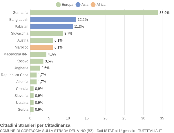 Grafico cittadinanza stranieri - Cortaccia sulla strada del vino 2010