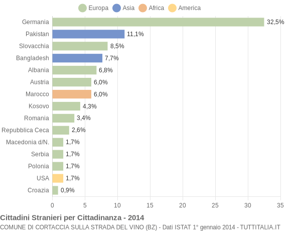 Grafico cittadinanza stranieri - Cortaccia sulla strada del vino 2014