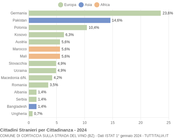 Grafico cittadinanza stranieri - Cortaccia sulla strada del vino 2024