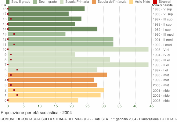 Grafico Popolazione in età scolastica - Cortaccia sulla strada del vino 2004