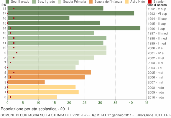 Grafico Popolazione in età scolastica - Cortaccia sulla strada del vino 2011