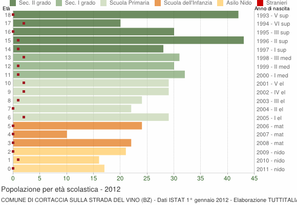 Grafico Popolazione in età scolastica - Cortaccia sulla strada del vino 2012