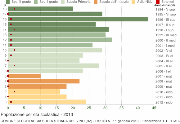 Grafico Popolazione in età scolastica - Cortaccia sulla strada del vino 2013