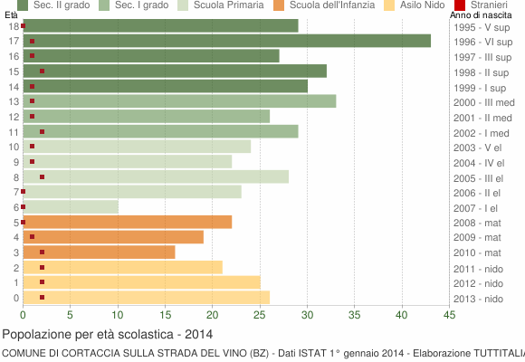 Grafico Popolazione in età scolastica - Cortaccia sulla strada del vino 2014