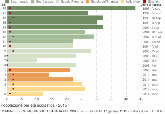 Grafico Popolazione in età scolastica - Cortaccia sulla strada del vino 2015