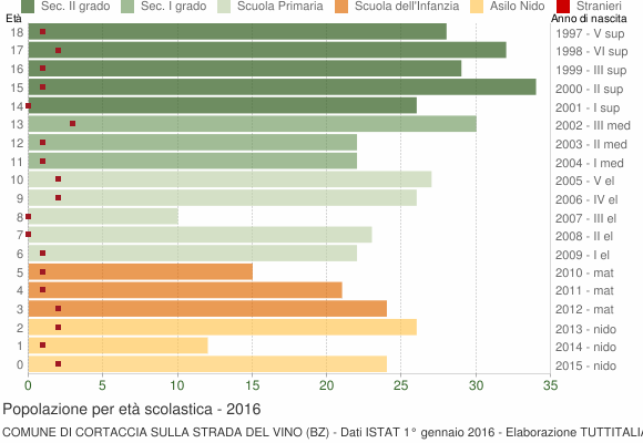 Grafico Popolazione in età scolastica - Cortaccia sulla strada del vino 2016
